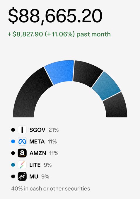 A portfolio snapshot showing a total balance of $88,665.20, up $8,827.90 (+11.06%) over the past month, with holdings distributed across SGOV (21%), META (11%), AMZN (11%), LITE (9%), and MU (9%), plus 40% in cash or other securities — bringing the account 88% of the way toward the $100,000 goal from a $1,000 starting point.