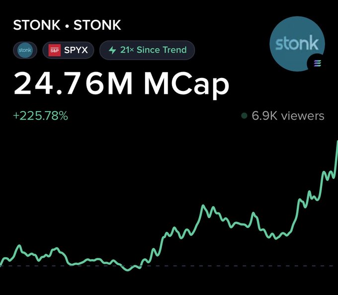 The image shows a financial dashboard for $STONK with a 24.76M market cap, a +225.78% gain, and a 21× increase since trend detection. This supports the post's claim that the Solana version of $PONS (which recently reached $300M on Robinhood) is still under $30M, highlighting $STONK's potential to "go places."