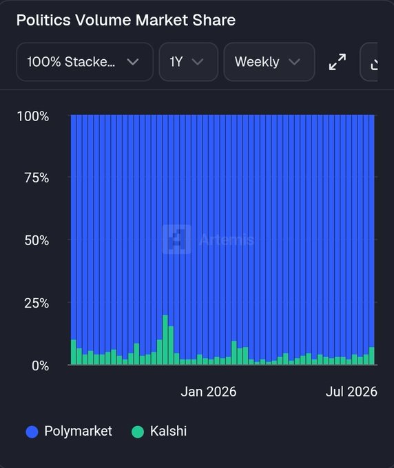 A stacked bar chart titled "Politics Volume Market Share" displays weekly data over a 1-year period ending July 2026, showing Polymarket (blue) consistently capturing roughly 85-95% of the market share while Kalshi (green) holds the remaining small portion, with a notable spike in Kalshi's share to about 20% near early 2026. The chart visually reinforces the claim of Polymarket's dominance in political prediction markets, illustrating heavy concentration of trading volume on a single platform despite brief fluctuations.