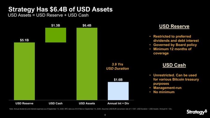The image is a slide from Strategy (formerly MicroStrategy) showing that the company holds $6.4 billion in total USD assets, composed of a $5.1 billion USD Reserve (restricted to preferred dividends and debt interest, governed by Board policy with minimum 12 months coverage) and $1.3 billion in USD Cash (unrestricted). The slide illustrates that these USD assets translate to 3.9 years of USD Duration for Annual Interest + Dividends ($1.6 billion), directly supporting the claim that Strategy's $6.4 billion in USD assets covers 3.9 years of interest and dividend payments.
