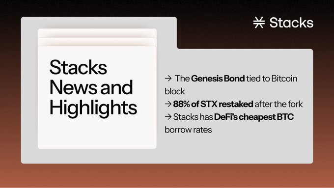 A graphic titled "Stacks News and Highlights" featuring the Stacks logo, with three bullet points noting the Genesis Bond being tied to Bitcoin, 88% of STX restaked after the fork, and Stacks offering DeFi's cheapest BTC borrow rates—serving as a visual summary of the latest "Stacks Snacks" update.