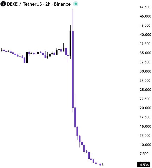 A 2-hour Binance candlestick chart of DEXE/USDT shows the token trading steadily around $35 before collapsing sharply from a peak near $47,500 (visible scale anomaly) down to $4.536, visually capturing the violent ~90% single-day crash described in the post.