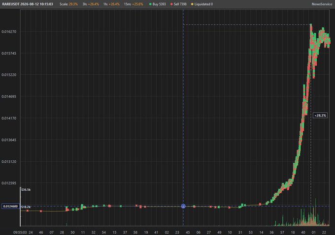 A trading chart for token RAREUSDT showing a dramatic +28.3% price spike with scale 29.3%, labeled 'NewsService' in the top right corner.
