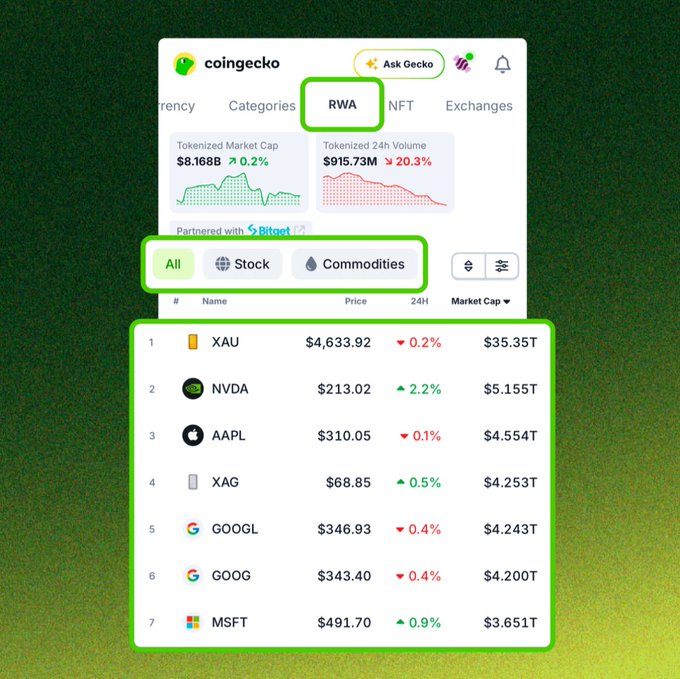 The image shows a screenshot of the CoinGecko mobile app highlighting its new RWA (Real World Assets) section, with green boxes emphasizing the "RWA" tab at the top, filter options for "All," "Stock," and "Commodities," and a leaderboard listing tokenized assets including XAU ($4,633.92), NVDA ($213.02), AAPL ($310.05), XAG ($68.85), GOOGL ($346.93), GOOG ($343.40), and MSFT ($491.70). The screenshot visually demonstrates the post's announcement that users can now track tokenized stocks and commodities like Gold ($XAU) and Nvidia ($NVDA) directly within the CoinGecko app.