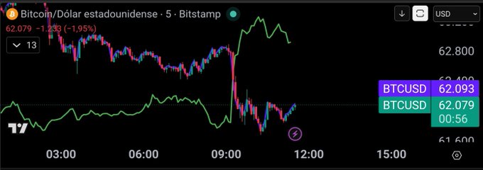 A TradingView chart of Bitcoin/USD (BTCUSD) on Bitstamp shows a sharp drop around 09:00, with the current price at $62,079, down 1.95% (-$1,233), illustrating the correction mentioned in the post following oil's rebound and renewed Iran-related volatility.