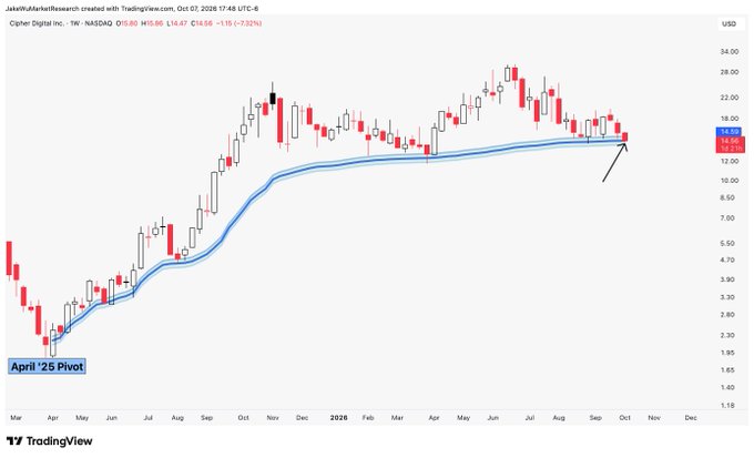 A TradingView technical chart of Cipher Digital Inc. ($CIFR) on NASDAQ shows the weekly price action declining back to the anchored VWAP from the April 2025 pivot low near $14.58, with an arrow highlighting the retest of this key support zone.