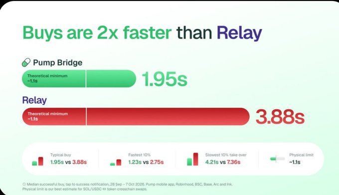 An infographic titled “Buys are 2x faster than Relay” compares Pump Bridge with Relay, showing a typical buy of 1.95s vs. 3.88s. It also lists the fastest 10% (1.23s vs. 2.75s), slowest 10% takeover (4.21s vs. 7.36s), and a physical limit of ~1.1s, supporting the post’s claim that $PUMP is outperforming Relay in on-chain trading.