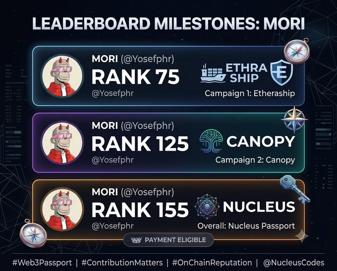 A 'LEADERBOARD MILESTONES: MORI' graphic highlighting user @Yosefphr achieving RANK 75 (ETHRA SHIP), RANK 125 (CANOPY), and RANK 155 (NUCLEUS - Payment Eligible), tagged with #Web3Passport, #ContributionMatters, #OnChainReputation, and @NucleusCodes.