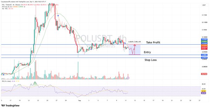 A TradingView candlestick chart showing POL/USDT (Polygon) on a 4-hour timeframe with technical analysis including MA Cross, VWAP, and Pivots indicators, displaying marked Entry, Take Profit, and Stop Loss levels.