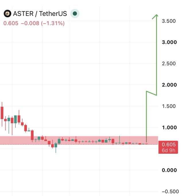 A candlestick chart of ASTER/TetherUS shows the token currently priced at $0.605, down 1.31% ($-0.008), trading sideways in a low range after a sharp historical rise. An overlaid green arrow shooting upward to ~$3.50 visualizes the bullish post's claim that "$ASTER can hit double digits from here in next few months."