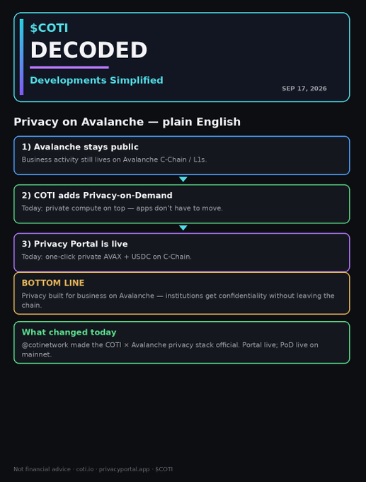 An infographic titled '$COTI DECODED' with the subtitle 'Developments Simplified' dated SEP 17, 2026, explains 'Privacy on Avalanche — plain English' across four colorful sections.