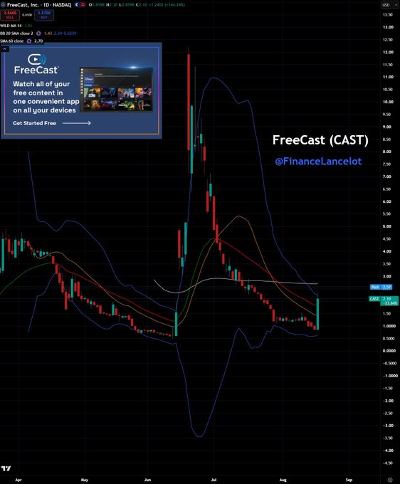 A daily candlestick chart of FreeCast Inc. ($CAST) on the NASDAQ shows a sharp rally from ~$1.50 to ~$3.60 in late July, with the stock currently trading at $2.74 (+144.24%), having bounced off the lower Bollinger Band near $1.00, suggesting a potential breakout toward the prior $12 high noted in the post.