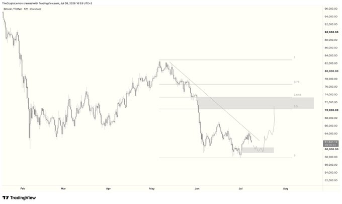 A TradingView chart of Bitcoin/Tether (BTCUSDT) on the 12-hour timeframe shows a price around $61,381 with Fibonacci retracement levels drawn from approximately $84,000 to $54,000, highlighting the key 0.5 ($72,000) and 0.618 ($76,000) resistance zones for potential short entries.