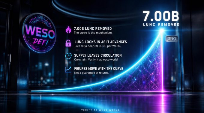 A digital graphic for WESO DeFi showing '7.00B LUNC REMOVED' with a glowing neon curve and bullet points detailing the burn mechanism, LUNC locks, supply circulation, and figure movement.