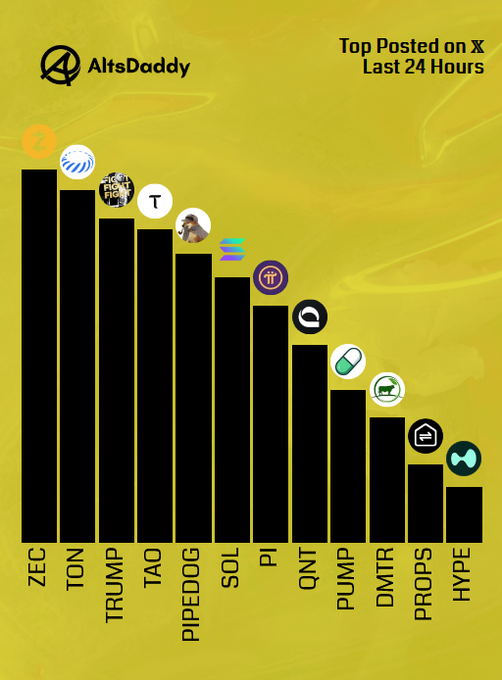 The image is a bar chart from AltsDaddy titled "Top Posted on X Last 24 Hours," showing ZEC as the leading altcoin followed by TON, TRUMP, TAO, PIPEDOG, SOL, PI, QNT, PUMP, DMTR, PROPS, and HYPE, which corresponds directly to the tickers listed in the accompanying post highlighting Saturday's most-discussed altcoins.