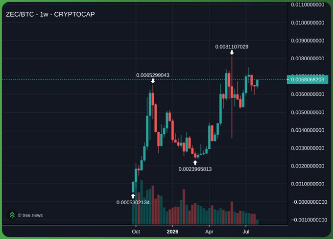 A weekly candlestick chart of ZEC/BTC from CRYPTOCAP showing price action from October through July with annotated highs and lows.