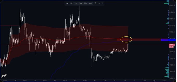 The image shows a Bitcoin price chart with the current price around 80,090, displaying a red shaded VWAP (Volume Weighted Average Price) resistance zone highlighted by a yellow ellipse where price is retesting the weekly VWAP it previously broke below, with a 30-minute candle visible at that resistance level around 80,000.