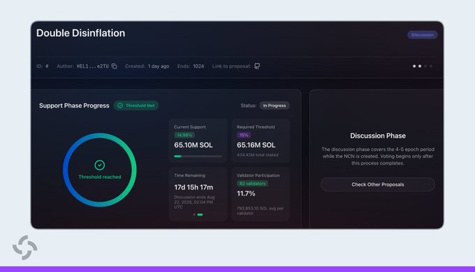 A screenshot of the "Double Disinflation" proposal page on Solana's governance forum, showing the support phase has reached its threshold of 65.16M SOL (with 65.10M SOL currently in support), 11.7% validator participation across 763 validators, and the proposal has now moved to the Discussion Phase before the final vote.