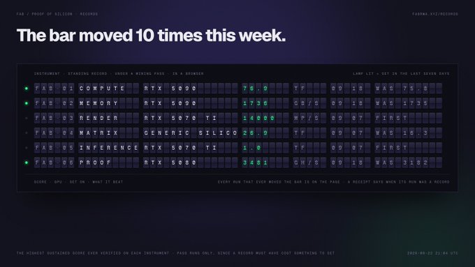A dashboard titled 'PROOF OF SILICON RECORDS' states 'The bar moved 10 times this week,' listing benchmarks like COMPUTE, MEMORY, RENDER, MATMUL, and INFERENCE with their hardware specs and scores on RTX 5070 Ti and RTX 5080 GPUs.