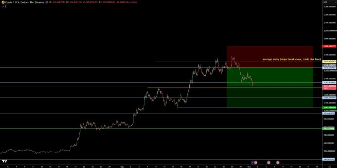 A TradingView chart of Zcash (ZEC/USDT) on the 1-hour timeframe shows a sharp rally followed by a correction, with horizontal levels and a green/red risk zones marked by the trader. The post reflects a relaxed, risk-free mindset—having cashed out profits from the earlier surge, the trader is now letting an automated system trade the range between key levels using house money.
