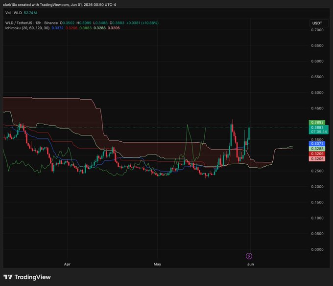 ?"What about a cheeky $WLD long?". This refers to buying a long position in a currency, specifically the Bitcoin, using margin trading techniques. The image also shows a black background with a graph that displays the price of Bitcoin over several months, indicating that there is a relationship between time and the value of Bitcoins. Tradingview indicates this may be an active trading site for cryptocurrencies like Bitcoin.