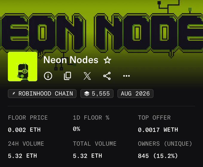 The image shows a listing for the "Neon Nodes" NFT collection on Robinhood Chain, displaying a floor price of 0.002 ETH, 24H volume of 5.32 ETH, and 845 unique owners (15.2%), launching in August 2026. This appears to be the collection the poster is evaluating as a low-risk $4 investment opportunity on OpenSea.