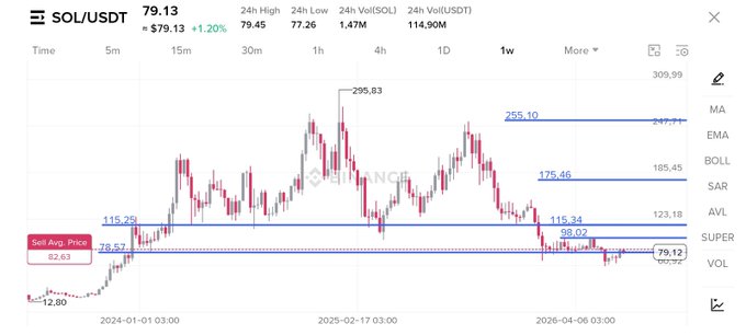 The image shows a weekly SOL/USDT candlestick chart on Binance with key resistance levels marked at $115.25, $175.46, $255.10, and $295.83, illustrating Solana's historical price action and major overhead resistances that align with the post's emphasis on identifying key resistance zones across all timeframes.