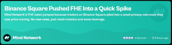 A teal news banner from Mind Network with the headline 'Binance Square Pushed FHE Into a Quick Spike,' explaining that Mind Network's FHE token jumped due to retail rotation on Binance Square.