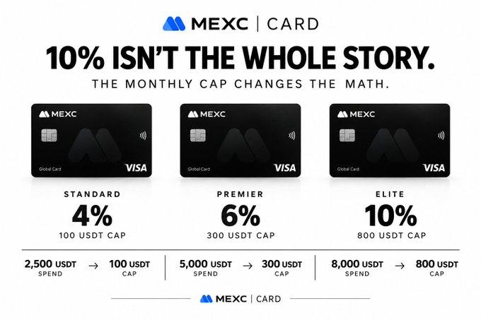 A promotional graphic for 'MEXC | CARD' titled '10% ISN'T THE WHOLE STORY. THE MONTHLY CAP CHANGES THE MATH.', displaying three Visa card tiers: Standard (4%, 100 USDT), Premier (6%, 300 USDT), and Elite (10%, 800 USDT).