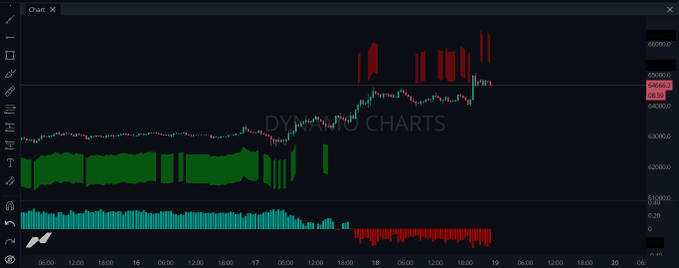 A TradingView BTC/USD chart displays red and green candlesticks trading around the 65,000 price level, with the post noting bearish order book pressure and a predicted drop toward $62,000. The chart's watermark reads "DYNAMIC CHARTS."