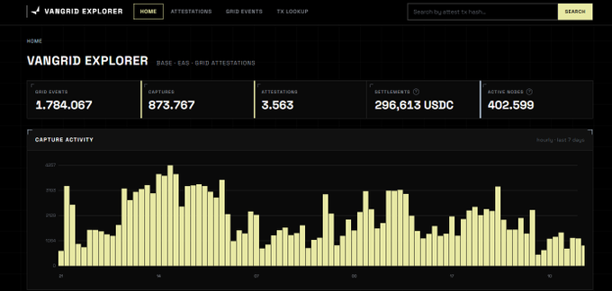 The VanGrid Explorer dashboard displaying 1,784,067 grid events, 873,767 captures, 3,563 attestations, and 296,613 USDC in settlements, with a 7-day capture activity bar chart.