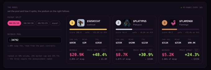 A dashboard for "THE PODEL" pool shows rankings with $SUSHICAT in 1st (score 109.0, price impact +48.4%), $PLATYPUS in 2nd (score 64.4, +30.9%), and $FLAMINGO in 3rd (score 40.5, +24.3%), supporting the post's claim that the top three positions are locked in ahead of the @pools_dot_fun platform launch.