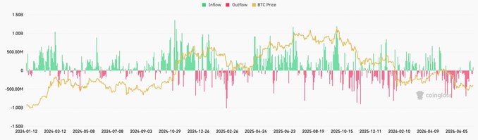 This chart shows the BTC Price with inflows and outflows since January 2024, indicating that despite ETF flows, macro events like the Iran escalation are currently driving price more than these on-chain metrics.