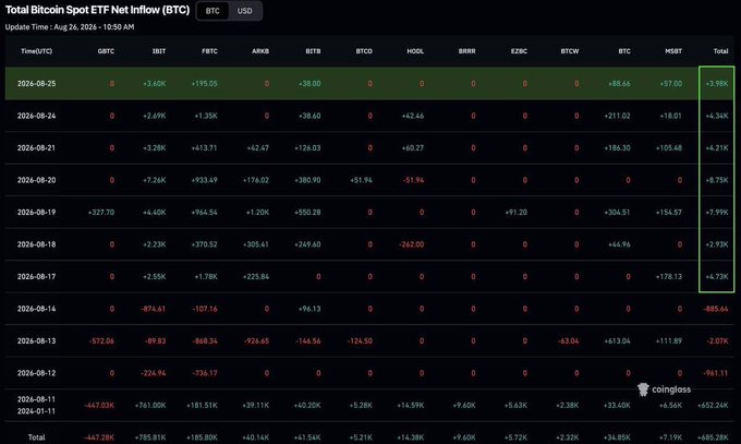 The image displays "Total Bitcoin Spot ETF Net Inflow (BTC)" with data spanning from 2024-08-11 to 2024-08-25, showing inflows across tickers like GBTC, IBIT, FBTC, ARKB, BITB, BTCO, HODL, BRRR, EZBC, BTCW, and MSBT, with cumulative inflows highlighted in the rightmost column. It visually supports the post's claim by showing consecutive daily inflows totaling approximately +36,930 BTC across the seven-day period ending August 25, 2024.