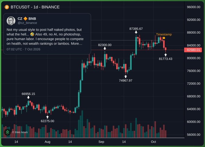 The chart shows BTCUSDT daily candles on Binance from August to early October 2026, with key levels marked including a peak at $87,395.67, lows at $74,967.97 and $81,773.43, and a current price near $82,580, overlaid with a tweet from CZ (@cz_binance) posted on October 7, 2026, joking about posting "half naked photos" at age 49 and encouraging people to compete on health rather than wealth—poking fun at traders who didn't sell BTC at its highs.