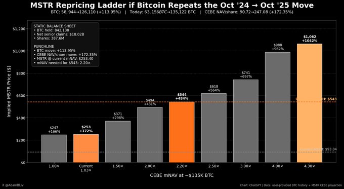 Chart titled "MSTR Repricing Ladder if Bitcoin Repeats the Oct '24 → Oct '25 Move" showing bar graphs of implied MSTR prices at various CEBE mNAV multipliers.