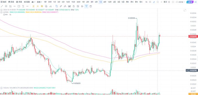 A financial trading chart displays the PEPE/USDT pair on a 1-day timeframe, showing a candlestick price action ranging from approximately 0.000009 to 0.000035, with moving averages (EMA(5) at 0.0000406, EMA(10) at 0.0000395, EMA(20) at 0.0000371) plotted across the price action. The accompanying post suggests this bullish PEPE chart reflects the strong buying influence of "Brother Sun," who allegedly purchased around $30 million worth of Pepe, hinting at further upward momentum as indicated by the recent green candle near the top.