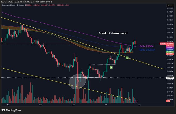 A TradingView candlestick chart of Ethereum/Bitcoin (ETHBTC) from July 2025 shows ETH breaking above its downtrend channel, the Daily 200MA (0.02955), and the Daily 200EMA (0.02950), highlighted with green checkmarks and labeled "Break of down trend," supporting the post's claim of a bullish breakout against BTC.