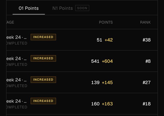 The image shows a Q1 Points leaderboard from what appears to be a trading or platform rewards program, displaying 4 entries from Week 24 with "INCREASED" badges and points such as 51 +42, 541 +604, 139 +145, and 160 +163, ranked #38, #8, #27, and #18 respectively. This aligns with the caption, which highlights earning approximately 2,000 points (roughly 891 in total gains across the visible entries) in 4 days under a doubled-points system, noting the rank positions and suggesting a realistic earning rate of 0.5u per point without competing in crowded programs, with N1 Points coming soon.