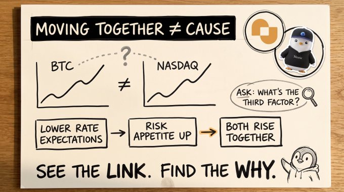 An infographic whiteboard explaining correlation vs. causation, showing 'BTC' and 'NASDAQ' charts moving together with the message 'MOVING TOGETHER ≠ CAUSE' and explaining the third factor: 'LOWER RATE EXPECTATIONS → RISK APPETITE UP → BOTH RISE TOGETHER'.