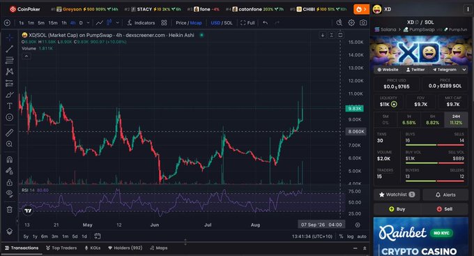 A cryptocurrency chart on CoinPoker displays the XOSOL/SOL trading pair with various price indicators and market data.