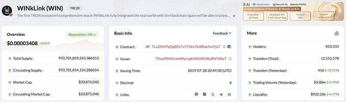 A cryptocurrency tracking webpage showing details for WINkLink (WIN) on TRC20, displaying a market cap of $33,875,040, 810,310 holders, and various token statistics.