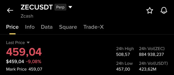 The image shows the ZECUSDT perpetual trading pair on what appears to be the Binance futures interface, with ZCash (ZEC) currently trading at $459.04, down 9.08% from the previous price shown. This relates to the post by showing the significant price drop from the $572 short entry level, confirming the bearish prediction with a substantial decline of approximately $113 (around 20%).