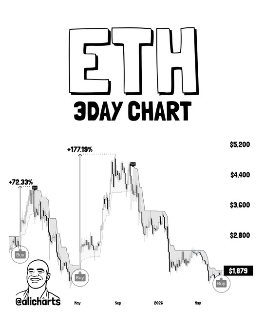 A hand-drawn 3-day ETH chart by @alicharts highlights two prior SuperTrend buy signals that produced rallies of +72.33% and +177.19%, with a new "Buy" signal now triggered at $1,879 alongside the caption suggesting the next bullish move may be underway.