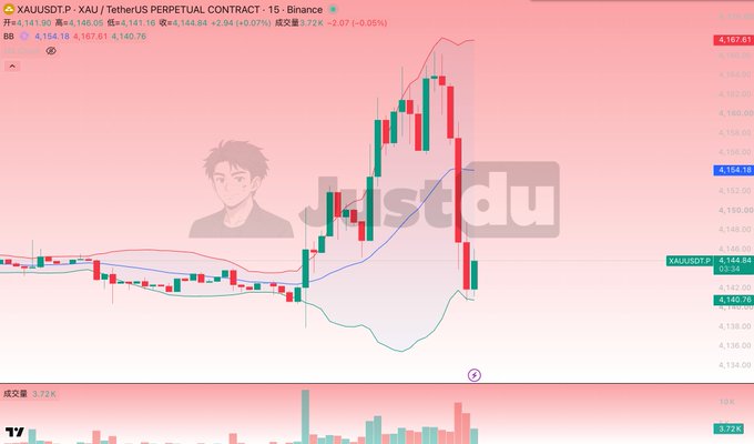 A cryptocurrency trading chart for the XAUUSDT.P pair on Binance, showing a candlestick chart with an upward trend, featuring a watermark of an anime character and the text 'MJdstudy'.