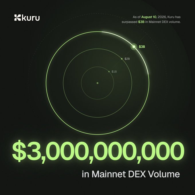 A dark-themed promotional graphic from Kuru features a glowing green radar-like design with concentric circles marking the $1B, $2B, and $3B milestones, with text announcing that as of August 10, 2026, Kuru has surpassed $3B in Mainnet DEX volume. The image visually celebrates the $3 billion Mainnet DEX volume milestone mentioned in the post about Kuru Exchange, the DEX on Monad.
