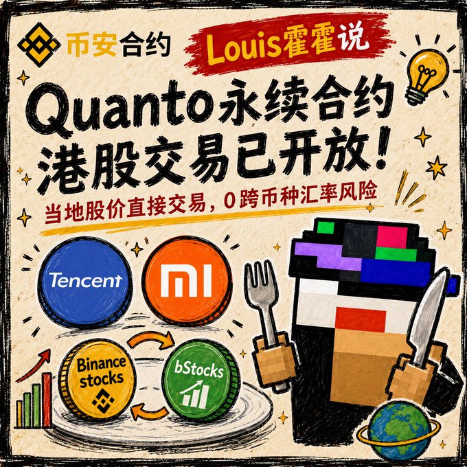 A promotional graphic announces Binance perpetual contracts for Hong Kong stock trading, featuring logos for Tencent, Xiaomi, Binance stocks, and bStocks, with text in Chinese mentioning 'Quanto perpetual contracts' and 'local stock price direct trading, 0 cross-currency exchange rate risk'.