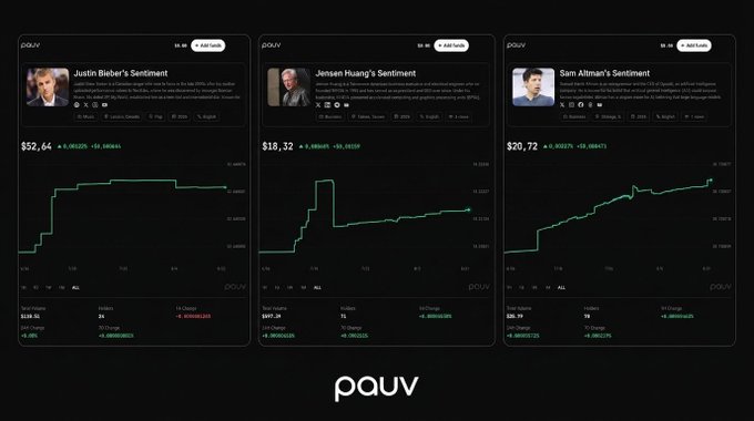 Three sentiment tracking dashboards labeled 'pauv' showing data for Justin Bieber, Jensen Huang, and Sam Altman with their respective sentiment scores and price charts.