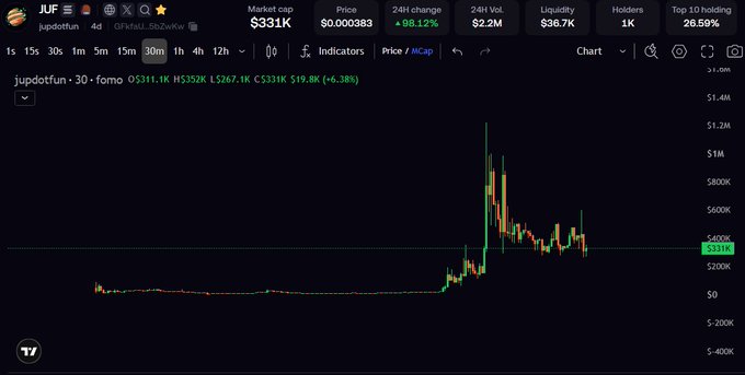 A cryptocurrency price chart for the 'JUF' token shows a market cap of $333.1K with a +108.12% 24-hour change, displayed on a dark-themed trading platform interface showing significant volatility.