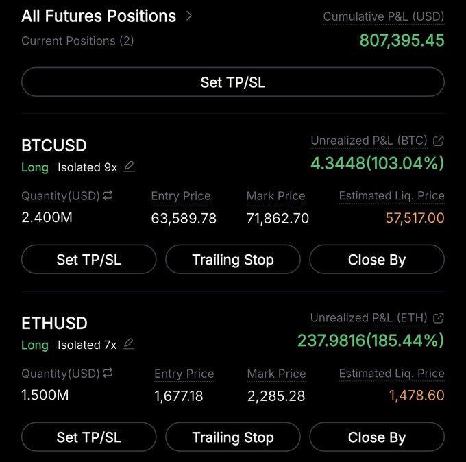 A trading dashboard shows two long futures positions—BTCUSD with a 103.04% unrealized P&L (entry $63,589.78, mark $71,862.70) and ETHUSD with a 185.44% unrealized P&L (entry $1,677.18, mark $2,285.28)—totaling $807,395.45 in cumulative P&L, illustrating the strong upward movement in Bitcoin and Ethereum referenced in the post.